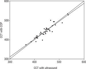 Correlation between central stromal thickness (CST) measurements in microns made with the Concerto on-board (COP) and ultrasound pachymeters. The black line represents the linear regression as compared to the gray 1:1 line.