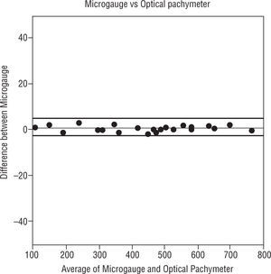 Bland-Altman plot. The distribution of means of microgauge and optical pachymeter versus the distribution of differences between the microgauge and optical pachymeter. The thin line in the figure represents the mean difference and the thick lines in the figure represent the 95% limits of agreement.