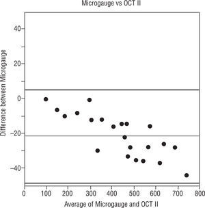 Bland-Altman plot. The distribution of means of microgauge and OCT II versus the distribution of differences between the microgauge and OCT II. The thin line in the figure represents the mean difference and the thick lines in the figure represent the 95% limits of agreement.