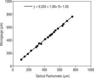 Comparison (regression equation) of microgauge and optical pachymeter thicknesses prior to calibration.