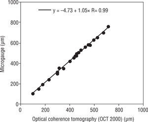 Comparison (regression equation) of microgauge and Zeiss-Humphrey retinal OCT II thicknesses prior to calibration.