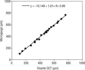 Comparison (regression equation) of microgauge and Visante OCT thicknesses prior to calibration.