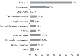 Ophthalmic disorders in stroke patients. (*Ocular manifestation due to stroke.)
