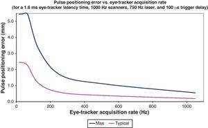 Pulse positioning error as a function of the eye tracker acquisition rate. Note the decrease of pulse positioning errors for higher eye-tracker acquisition rates.