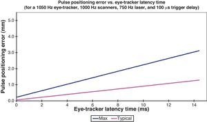 Pulse positioning error as a function of the eye-tracker latency time.