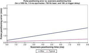 Pulse positioning error as a function of the scanners positioning time.
