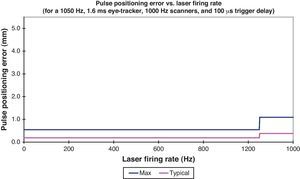 Pulse positioning error as a function of the laser firing rate.