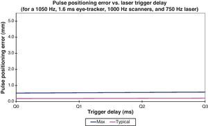 Pulse positioning error as a function of the laser trigger delay.