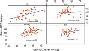 Scatterplot of Stratus OCT average thickness vs GDx VCC TSNIT (temporal–superior–nasal–inferior–temporal) average thickness.