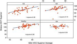 Scatterplot of Stratus OCT superior thickness vs GDx VCC superior average thickness.