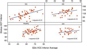 Scatterplot of Stratus OCT inferior thickness vs GDx VCC inferior average thickness.
