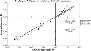 Scattergram of the achieved versus attempted refractive corrections for the spherical equivalent (Seq) and the manifest astigmatism (Ast).