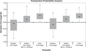Postoperative predictability analyses. The global refractive deviation from target refraction was −0.2±0.5D for SEq, 0.3±0.3D for Ast, and 0.5±0.3D for the norm of the U-Vector. SEq, Spherical equivalent; Ast, Astigmatism; U, U-vector; Dev, Deviation line.