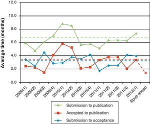 Average time from submission to acceptance (diamonds), acceptance to publication (squares) and submission to publication (triangles). Dashed lines represent the average for each data series. Epub Ahead of print data represents the projected time considering the new publication strategy.