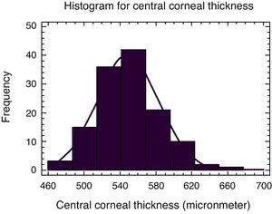 Frequency distribution of central corneal thickness (all subjects).