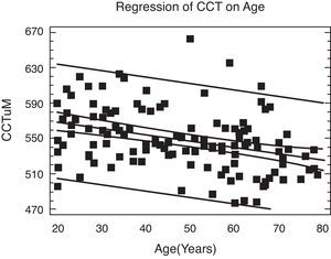 Regression of CCT on age (years). The inner lines represent the 95% confidence interval. The outer lines represent the prediction limit.