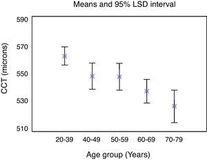 Mean and 95% confidence interval of CCT at different age groups.