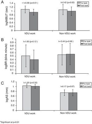 Comparison of the pre-task reading and post-task reading for logNIBUT logBR and logAS in the emmetropic children after nearwork with and without VDU.
