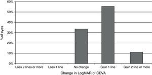 Distribution of changes in postoperative corrected distance visual acuity (CDVA) in the analyzed sample.