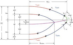 Geometrical parameters of the two-dimensional model.