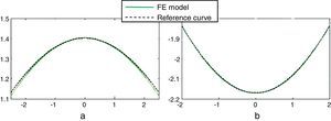 Conicoids (green curves) that fit the nodes of the anterior (a) and posterior (b) surface in the unaccommodated configuration superimposed on the reference curves (dashed curves).