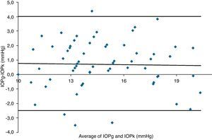 Bland–Altman analysis showing distribution of intraocular pressure differences (IOPg-IOPk) on y-axis and the average of the instruments’ readings (IOPg+IOPk)/2 on the x-axis. Overall agreement is low (mean Δ±SD: 0.7±3.3mmHg with 95% limits of agreement between −2.5 and +4.0). Correlation R2=0.0005 (p=0.8614). Slope=−0.0141 (p=0.8614). Intercept=0.9175 (p=0.4486).