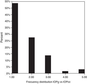 Frequency distribution of absolute differences between IOPg and IOPcc (%) on y-axis and values of the difference (mmHg) on the x-axis. 0–1mmHg (53.8%), 1.1–2mmHg (27.7%), 2.1–3mmHg (13.8%) and over 3.1mmHg (4.7%).