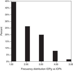 Frequency distribution of absolute differences between IOPg and IOPk (%) on y-axis and values of the difference (mmHg) on the x-axis. 0–1mmHg (44.6%), 1.1–2mmHg (26.2%), 2.1–3mmHg (20.0%) and over 3.1mmHg (9.2%).