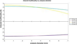 Induced multifocality vs. analysis diameter.