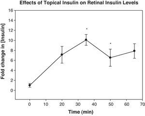 Insulin levels in the retina peaked at approximately 35min after application and remained significantly elevated at 50min (p<0.001 and 0.02, respectively). Asterisks indicate points that were significantly above baseline.
