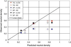 Results for the 3 observers and 3 conditions studied when the non-dominant eye wore the “annular” CL, as a function of the predicted values of ND. Filled symbols relate to predictions based simply on relative pupil areas, open symbols predictions where allowance is made for the Stiles–Crawford effect. The dashed line represents exact agreement with predictions.