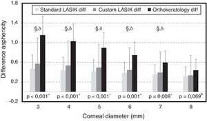 Differences in values of asphericity (post–pre) at different corneal diameters after refractive interventions. Bars represent standard deviation (SD). Significance values correspond to the comparison of the three clinical groups (*ANOVA and ¥Kruskal Wallis Test). Comparison of pair of treatments: θ for statistically significant differences between SL and CL; § for statistically significant differences between SL and CRT and δ for statistically significant differences between CL and CRT.