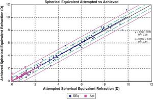 Attempted versus achieved manifest refractive spherical equivalent (Seq) and astigmatism (Ast) of eyes that underwent aspheric photorefractive keratectomy with the AMARIS excimer laser.