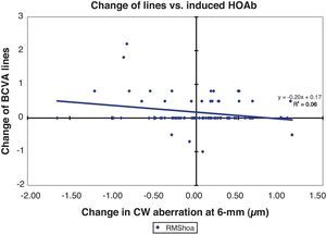 Correlation of the change in corneal wavefront (CW) aberration and the change in best corrected visual acuity (BCVA, snellen lines) of eyes that underwent aspheric photorefractive keratectomy with the AMARIS excimer laser. All aberrations are reported for a 6mm pupil to the 7th Zernike order.