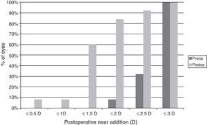 Near addition data distribution in the group of eyes analyzed in the current study.