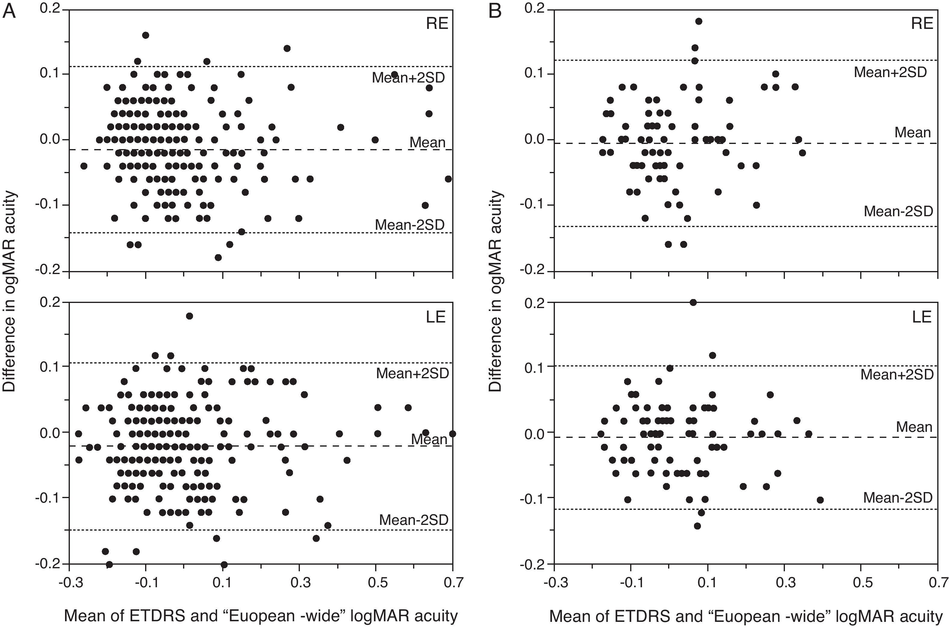 Validation of a modified ETDRS chart for European-wide use in ...