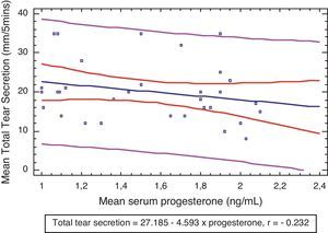 Scatter plot showing the relationship between tear secretion and serum progesterone levels for the experimental group with the 95% confidence interval of the regression.