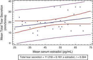 Scatter plot showing the relationship between tear secretion and serum estradiol level for the experimental group with the 95% confidence interval of the regression.