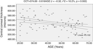 Correlation of CCT and age with 95% confidence interval of the linear regression line.