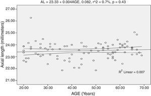Correlation of AL and age with 95% confidence interval of the linear regression line.