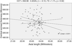 Correlation of CCT and AL with 95% confidence interval of the linear regression line.