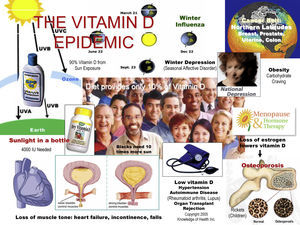 (Image courtesy, Bill Sardi, Knowledge of Health, San Dimas, CA). Vitamin D synthesis in skin occurs only when the UV index is 3 or higher, roughly the period around noon from March to October in southern parts of the country. A rule of thumb is that if your shadow is longer than you are, the sunlight is not intense enough.