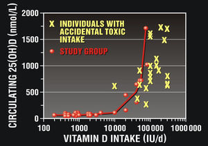 Vitamin D toxicity does not occur until 20,000IU per day. Slide used with permission, John Cannell, MD www.vitaminDcouncil.org.