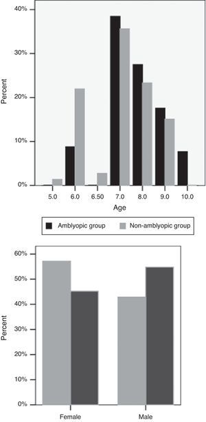 Distribution of age and sex in children with and without amblyopia.