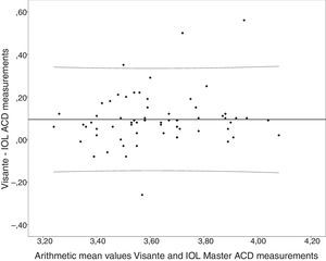 Bland–Altman plots comparing mean ACD and ACD difference between IOLMaster and Visante-OCT. ACD values. The upper (lower) limits of agreement are 0.33 (−0.13)mm.