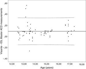 Differences between Visante and IOLMaster measurements versus the age of the patients.