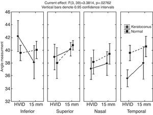 Graph of peripheral corneal and scleral angles for both HVID and 15mm chords for normal eye and KC groups. Note differences in inferior and temporal angles.