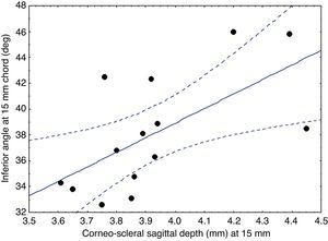 Graph of correlation between inferior angle and sagittal depth at 15mm for KC (r=0.63, *p<0.05).