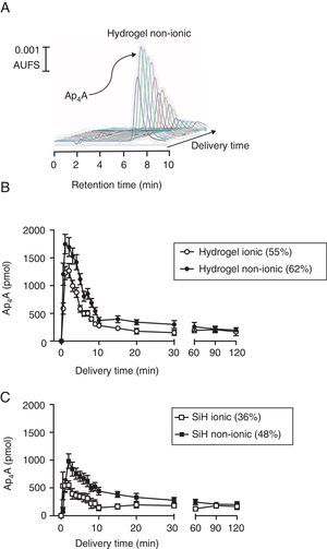 In vitro release of diadenosine tetraphosphate from soft contact lenses. (A) Representative chromatographic profile showing the release of Ap4A from a non-ionic hydrogel contact lens. (B) Comparative in vitro release of Ap4A from non-ionic and ionic hydrogel lenses following the protocol described in methods (n=3). (C) Comparative in vitro release of Ap4A from non-ionic and ionic silicon lenses following the protocol described in methods (n=3).
