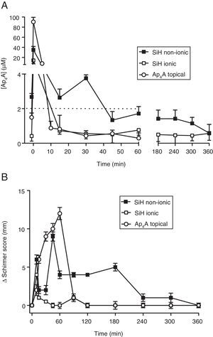 In vivo release of diadenosine tetraphosphate from silicon contact lenses and effect on tear secretion. (A) In vivo release of Ap4A from non-ionic and ionic silicon contact lenses together with a topical application of 1mM Ap4A (10μl) (n=3). (B) Variation of tear secretion, induced by Ap4A released from non-ionic and ionic silicon contact lenses together with a topical application of 1mM Ap4A (10μl) (n=3). Zero represents the baseline tear secretion which corresponded to a Schirmer score of 12±1mm.